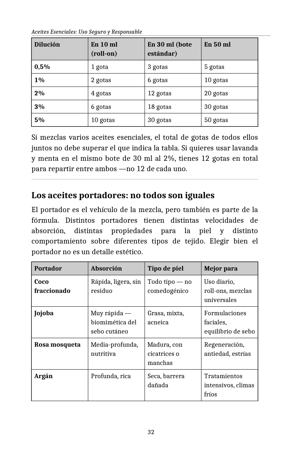 Tabla de gotas por volumen y aceites portadores